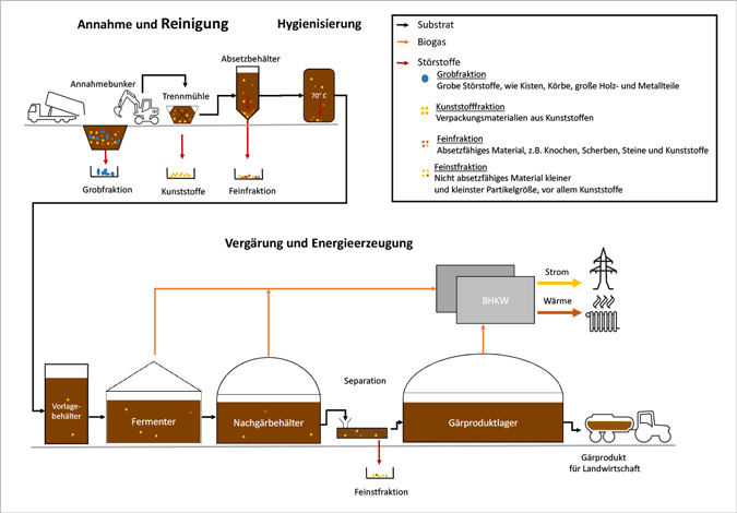 Der Weg des Substrats